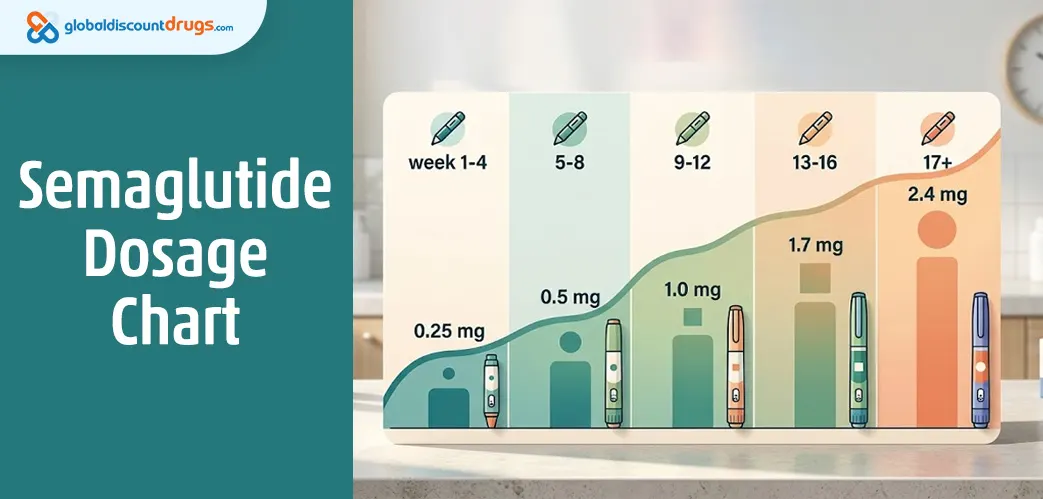 Semaglutide Dosage Chart